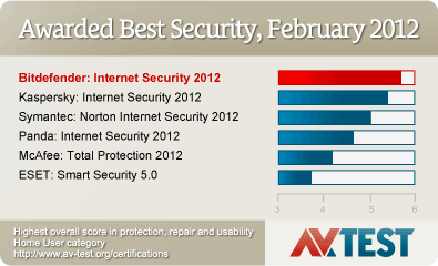bitdefender internet security awards
