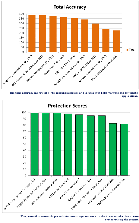 bitdefender internet security scores 